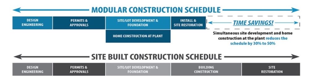 Modular Building FAQs Timeline Compared to Site Built Timeline